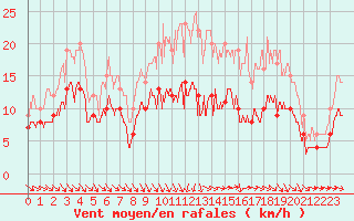 Courbe de la force du vent pour Poitiers (86)