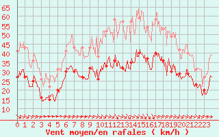 Courbe de la force du vent pour Bziers Cap d