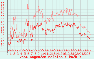 Courbe de la force du vent pour Montpellier (34)
