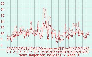 Courbe de la force du vent pour Tarbes (65)