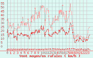 Courbe de la force du vent pour Saint-Czaire-sur-Siagne (06)