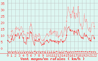 Courbe de la force du vent pour Deaux (30)