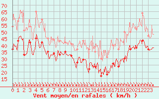 Courbe de la force du vent pour Bassurels (48)