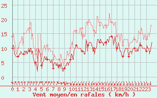 Courbe de la force du vent pour Dijon / Longvic (21)