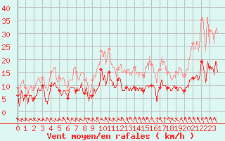 Courbe de la force du vent pour Brive-Souillac (19)