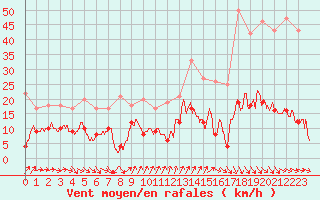 Courbe de la force du vent pour Ste (34)