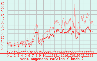 Courbe de la force du vent pour Pau (64)