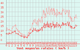 Courbe de la force du vent pour Angers-Beaucouz (49)