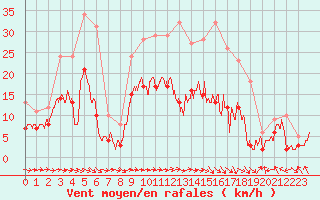Courbe de la force du vent pour Luxeuil (70)