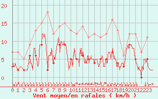 Courbe de la force du vent pour Nmes - Courbessac (30)