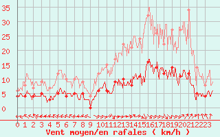 Courbe de la force du vent pour Carpentras (84)