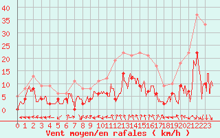 Courbe de la force du vent pour Montauban (82)