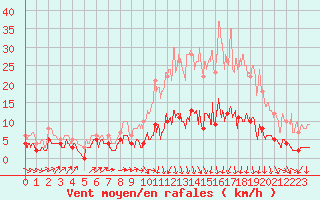 Courbe de la force du vent pour Castelsarrasin (82)