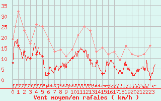 Courbe de la force du vent pour Dax (40)