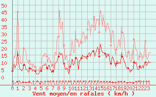 Courbe de la force du vent pour Vichy (03)