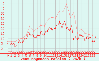 Courbe de la force du vent pour Metz-Nancy-Lorraine (57)