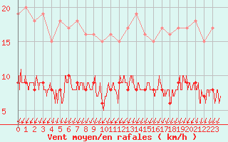 Courbe de la force du vent pour Trappes (78)