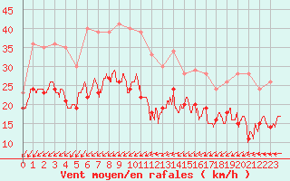 Courbe de la force du vent pour La Rochelle - Aerodrome (17)