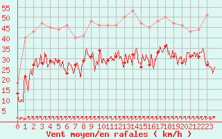 Courbe de la force du vent pour Porquerolles (83)