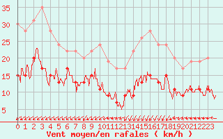 Courbe de la force du vent pour Cap Ferret (33)