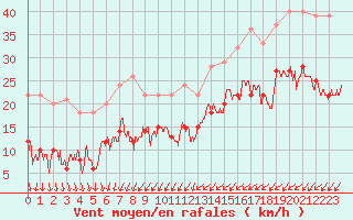 Courbe de la force du vent pour Le Bourget (93)