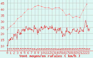 Courbe de la force du vent pour Dinard (35)