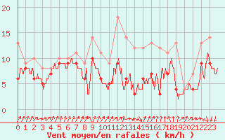 Courbe de la force du vent pour Evreux (27)