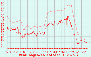 Courbe de la force du vent pour Ile du Levant (83)