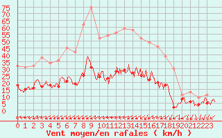 Courbe de la force du vent pour Figari (2A)