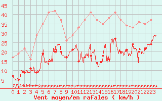 Courbe de la force du vent pour Cap Pertusato (2A)