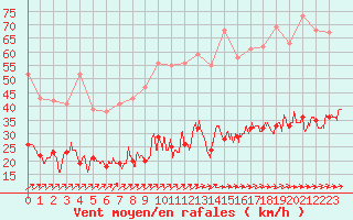 Courbe de la force du vent pour Dieppe (76)
