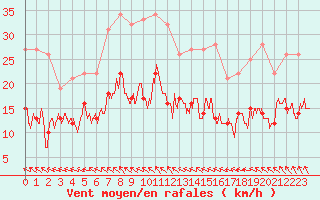 Courbe de la force du vent pour Abbeville (80)