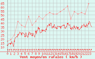 Courbe de la force du vent pour Landivisiau (29)