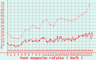 Courbe de la force du vent pour Paris - Montsouris (75)