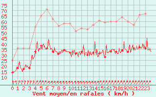 Courbe de la force du vent pour Quimper (29)