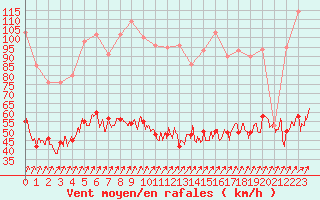 Courbe de la force du vent pour Ballon de Servance (70)
