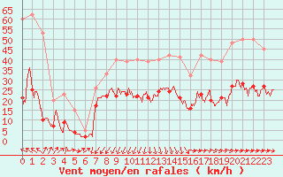 Courbe de la force du vent pour Le Talut - Belle-Ile (56)