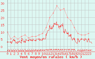 Courbe de la force du vent pour Vannes-Sn (56)