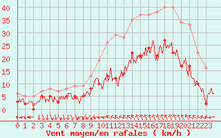 Courbe de la force du vent pour Nmes - Courbessac (30)