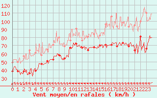 Courbe de la force du vent pour Le Dramont (83)