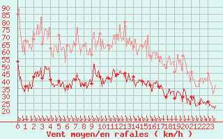 Courbe de la force du vent pour Avignon (84)