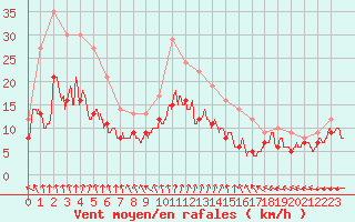 Courbe de la force du vent pour Blois (41)