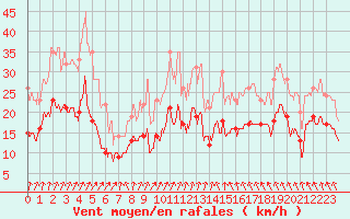 Courbe de la force du vent pour Auxerre-Perrigny (89)