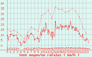 Courbe de la force du vent pour La Bastide-des-Jourdans (84)