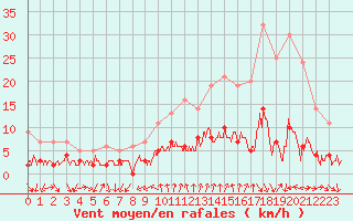 Courbe de la force du vent pour Bourg-Saint-Maurice (73)