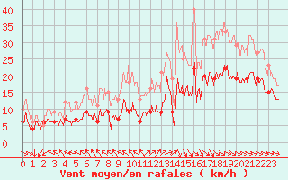 Courbe de la force du vent pour Cap Ferret (33)