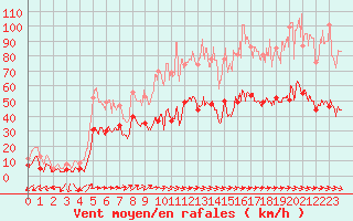 Courbe de la force du vent pour Figari (2A)