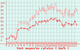 Courbe de la force du vent pour Avignon (84)