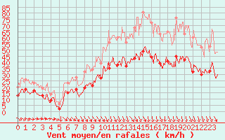 Courbe de la force du vent pour Avignon (84)