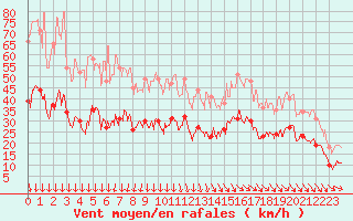 Courbe de la force du vent pour Le Talut - Belle-Ile (56)